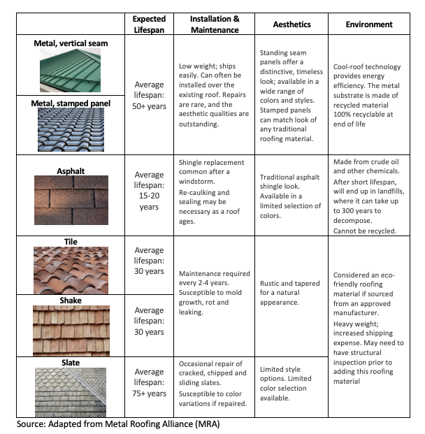 Roofing Comparison Chart